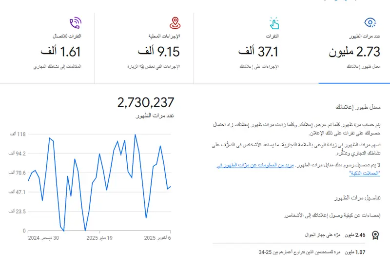ادارة حملات اعلانات قوقل
